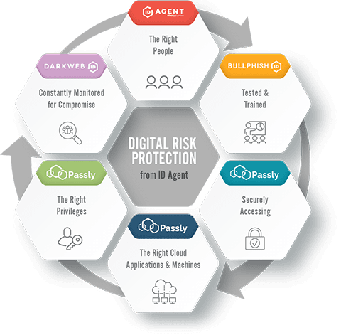 cybersecurity news cycle and a round, cycle-style representation of the digital risk protection platform including Passly, Dark Web Id BullPhish ID and our personnel working together to provide a complete cybersecurity defense. cybersecurity and threat news